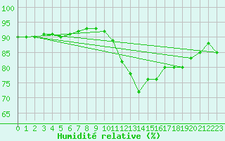 Courbe de l'humidit relative pour Capelle aan den Ijssel (NL)