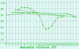 Courbe de l'humidit relative pour Dunkerque (59)