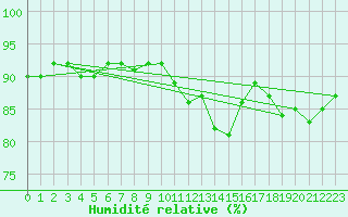 Courbe de l'humidit relative pour Petiville (76)