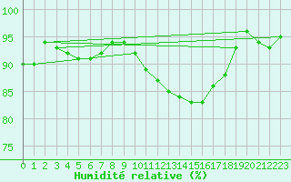 Courbe de l'humidit relative pour Pajala
