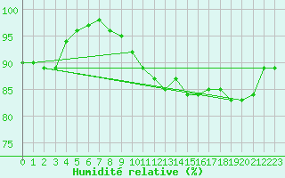 Courbe de l'humidit relative pour Montpellier (34)