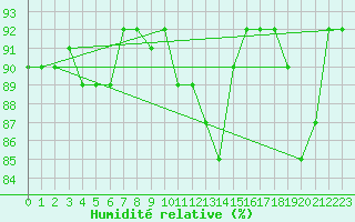 Courbe de l'humidit relative pour Boizenburg