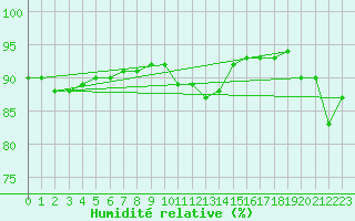 Courbe de l'humidit relative pour Aniane (34)