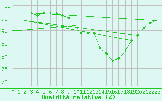 Courbe de l'humidit relative pour Belfort (90)