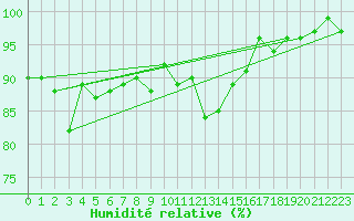 Courbe de l'humidit relative pour Shoeburyness
