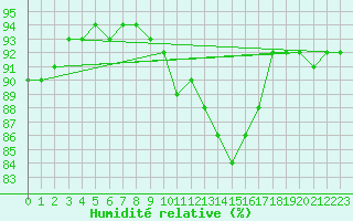 Courbe de l'humidit relative pour Haegen (67)