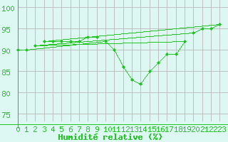 Courbe de l'humidit relative pour Aizenay (85)