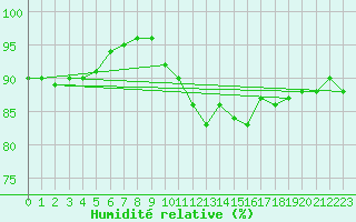 Courbe de l'humidit relative pour Brest (29)