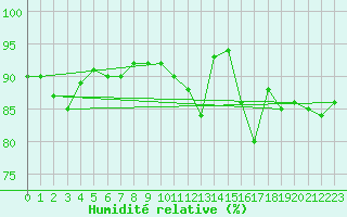 Courbe de l'humidit relative pour Braintree Andrewsfield