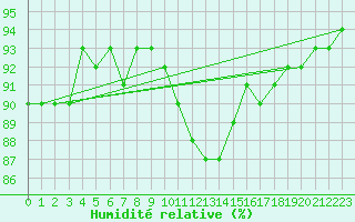 Courbe de l'humidit relative pour Besanon (25)