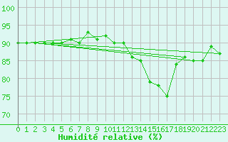 Courbe de l'humidit relative pour Trgueux (22)