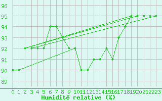 Courbe de l'humidit relative pour Vitigudino