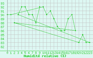 Courbe de l'humidit relative pour Leconfield