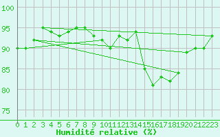 Courbe de l'humidit relative pour Ploumanac'h (22)