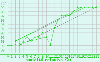 Courbe de l'humidit relative pour Torino / Bric Della Croce