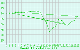 Courbe de l'humidit relative pour Laqueuille (63)