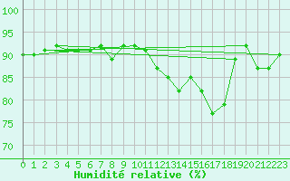 Courbe de l'humidit relative pour Villacoublay (78)