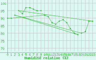 Courbe de l'humidit relative pour Thomery (77)