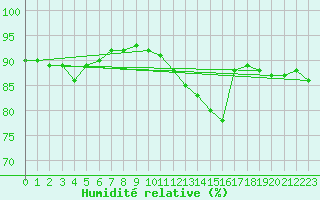 Courbe de l'humidit relative pour Narbonne-Ouest (11)