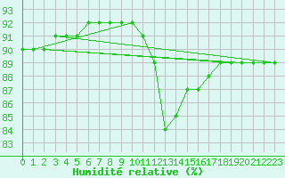 Courbe de l'humidit relative pour Machichaco Faro