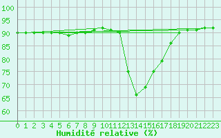 Courbe de l'humidit relative pour Verges (Esp)