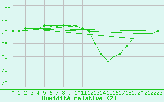 Courbe de l'humidit relative pour Valleroy (54)