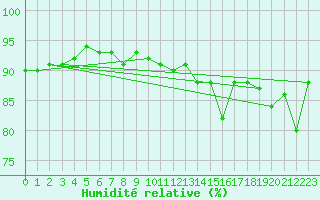 Courbe de l'humidit relative pour Karasjok