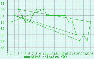 Courbe de l'humidit relative pour Laegern