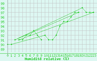 Courbe de l'humidit relative pour Ranua lentokentt
