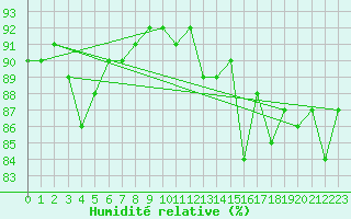 Courbe de l'humidit relative pour Bruxelles (Be)