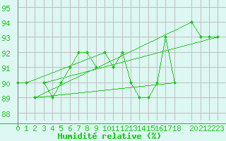 Courbe de l'humidit relative pour Sihcajavri