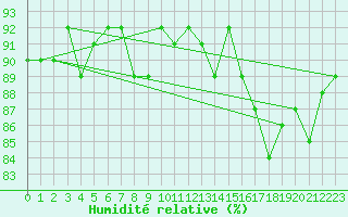 Courbe de l'humidit relative pour Cerisiers (89)