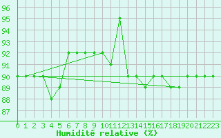 Courbe de l'humidit relative pour Schmuecke