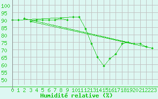 Courbe de l'humidit relative pour Arcen Aws