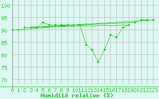 Courbe de l'humidit relative pour Saint-Brevin (44)