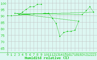 Courbe de l'humidit relative pour Senzeilles-Cerfontaine (Be)