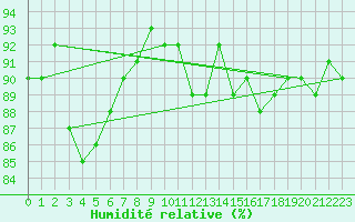 Courbe de l'humidit relative pour Six-Fours (83)