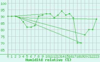 Courbe de l'humidit relative pour Gourdon (46)