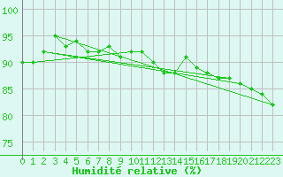 Courbe de l'humidit relative pour Saint-Sgal (29)