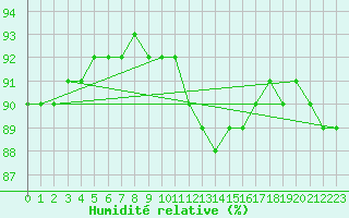 Courbe de l'humidit relative pour Pointe de Chassiron (17)