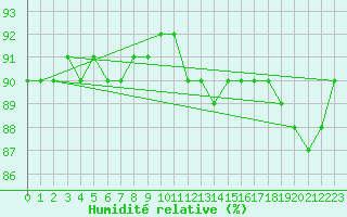 Courbe de l'humidit relative pour Voinmont (54)