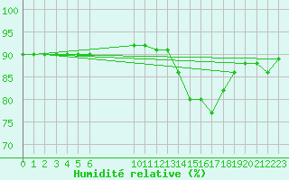 Courbe de l'humidit relative pour Douzens (11)