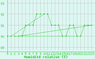 Courbe de l'humidit relative pour Trgueux (22)