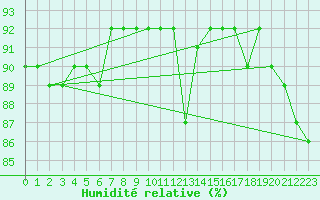 Courbe de l'humidit relative pour Bruxelles (Be)