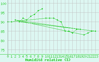 Courbe de l'humidit relative pour Sermange-Erzange (57)