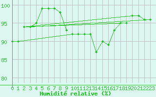 Courbe de l'humidit relative pour Korsnas Bredskaret