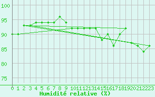 Courbe de l'humidit relative pour Orebro