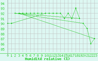 Courbe de l'humidit relative pour Strathmore