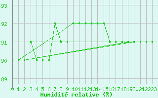 Courbe de l'humidit relative pour Kopaonik