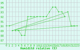 Courbe de l'humidit relative pour Bremervoerde